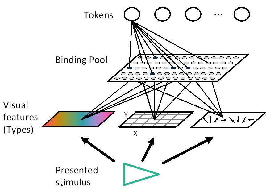 Binding Pool
